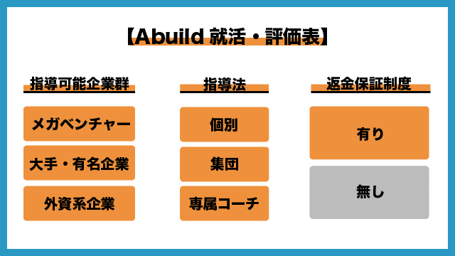 ABuild就活の画像