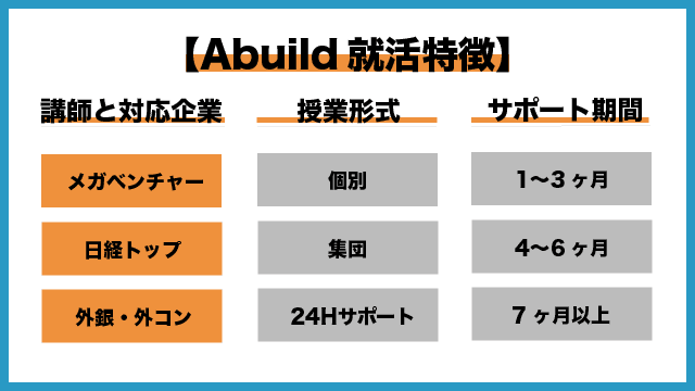 Abuild就活