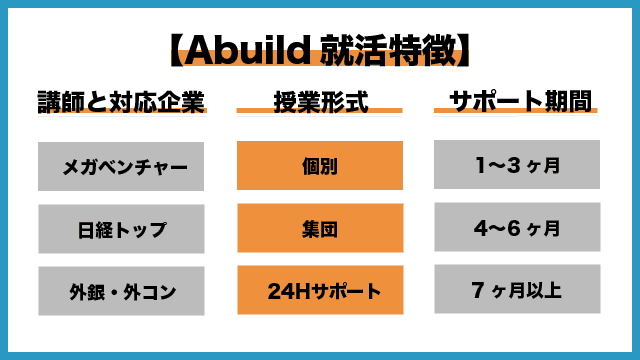 Abuild就活