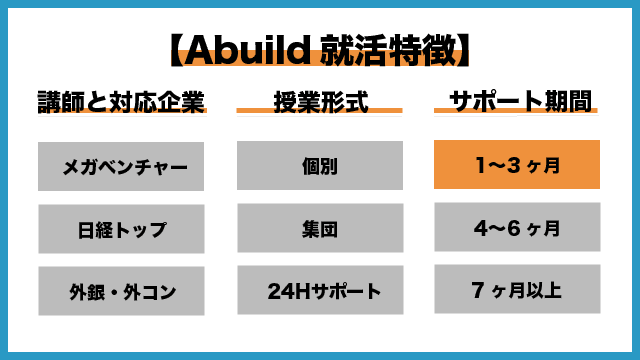 Abuild就活