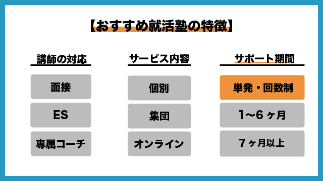 就活塾ジョブトラアカデミーの特徴1